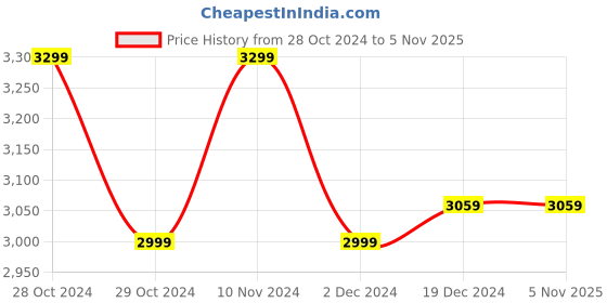 tatacliq.com Celio Navy  Regular Fit Jeans celio Price History Graph from 28 Oct 2024 to 5 Nov 2025