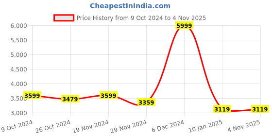 tatacliq.com celio celio* Navy Regular Fit Lightly Washed Distressed Jeans celio Price History Graph from 9 Oct 2024 to 4 Nov 2025