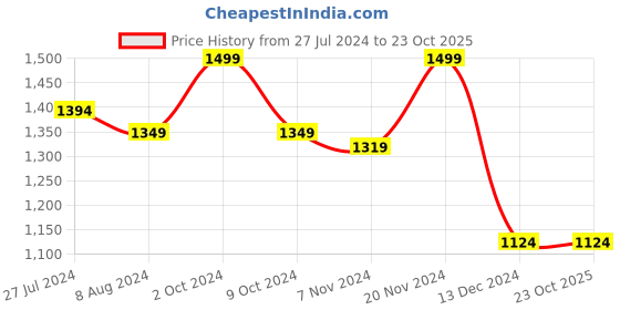 tatacliq.com celio Celio* Navy Regular Fit Polo T-Shirt celio Price History Graph from 27 Jul 2024 to 22 Oct 2025