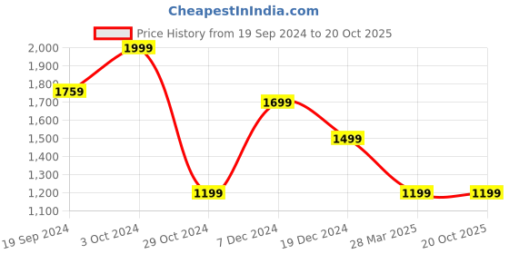tatacliq.com Celio Navy Regular Fit Printed Shirt celio Price History Graph from 19 Sep 2024 to 19 Oct 2025