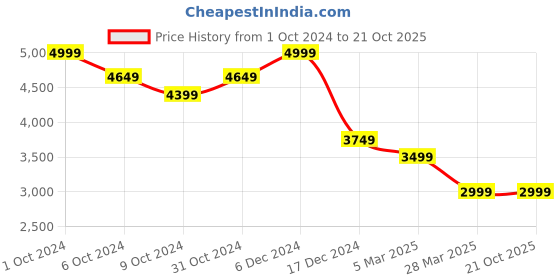 tatacliq.com celio celio* Navy Regular Fit Puffer Jacket celio Price History Graph from 1 Oct 2024 to 21 Oct 2025