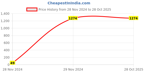 tatacliq.com celio celio* Navy Regular Fit Shirt celio Price History Graph from 28 Nov 2024 to 27 Oct 2025