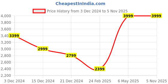 tatacliq.com celio Celio* Navy Regular Fit Striped Jeans celio Price History Graph from 3 Dec 2024 to 2 Nov 2025