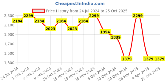 tatacliq.com celio Celio* Navy Regular Fit Striped Shirt celio Price History Graph from 24 Jul 2024 to 25 Oct 2025