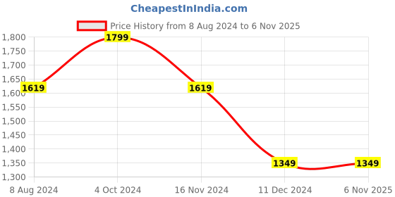 tatacliq.com celio Celio* Navy Regular Fit Striped Shirt celio Price History Graph from 8 Aug 2024 to 2 Nov 2025