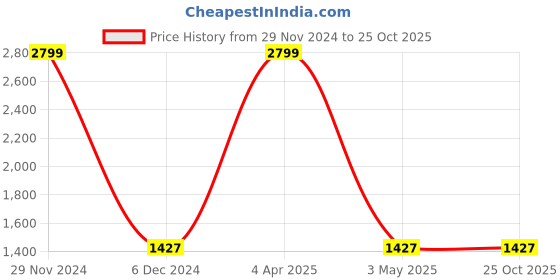 tatacliq.com celio celio* Navy Regular Fit Trackpants celio Price History Graph from 29 Nov 2024 to 22 Oct 2025