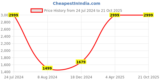 tatacliq.com celio celio* Navy Skinny Fit Jeans celio Price History Graph from 24 Jul 2024 to 21 Oct 2025
