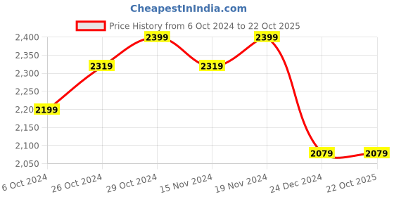 tatacliq.com celio celio* Navy Skinny Fit Lightly Washed Jeans celio Price History Graph from 6 Oct 2024 to 21 Oct 2025