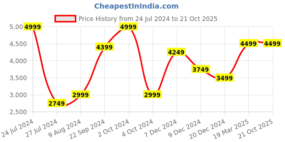 tatacliq.com celio celio* Navy Slim Fit Jeans celio Price History Graph from 24 Jul 2024 to 21 Oct 2025