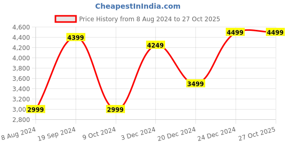 tatacliq.com celio celio* Navy Slim Fit Jeans celio Price History Graph from 8 Aug 2024 to 27 Oct 2025