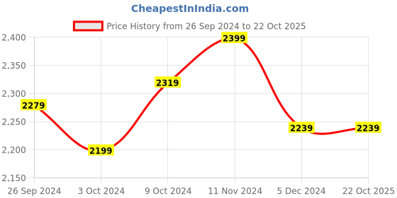 tatacliq.com celio celio* Navy Slim Fit Jeans celio Price History Graph from 26 Sep 2024 to 21 Oct 2025