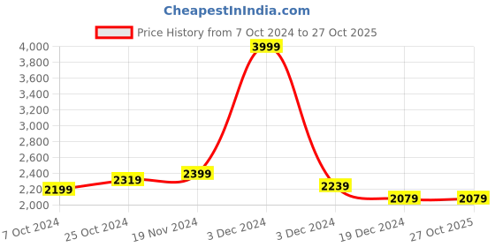 tatacliq.com celio celio* Navy Slim Fit Jeans celio Price History Graph from 7 Oct 2024 to 27 Oct 2025