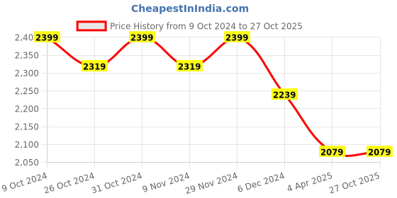 tatacliq.com celio celio* Navy Slim Fit Jeans celio Price History Graph from 9 Oct 2024 to 27 Oct 2025