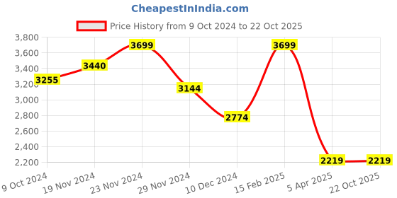 tatacliq.com celio celio* Navy Slim Fit Lightly Washed Jeans celio Price History Graph from 9 Oct 2024 to 21 Oct 2025