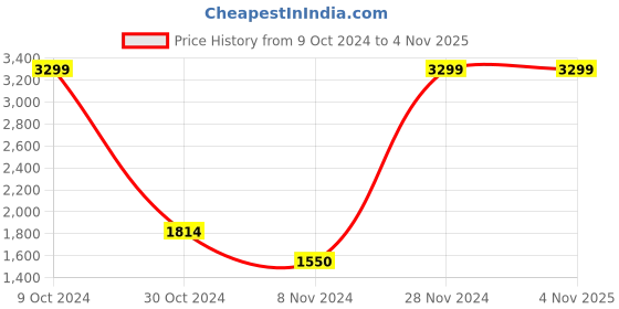 tatacliq.com celio celio* Navy Slim Fit Shirt celio Price History Graph from 9 Oct 2024 to 4 Nov 2025