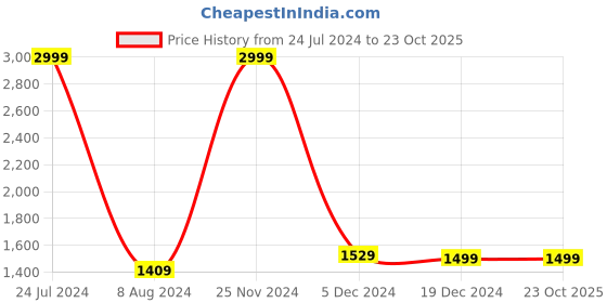 tatacliq.com celio celio* Navy Solid Cotton Shorts celio Price History Graph from 24 Jul 2024 to 23 Oct 2025