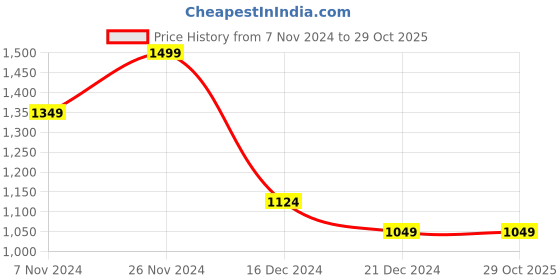 tatacliq.com celio Celio* Navy Straight Fit Colour Block T-Shirt celio Price History Graph from 7 Nov 2024 to 29 Oct 2025