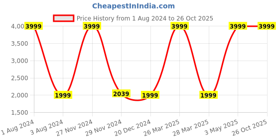 tatacliq.com celio Celio* Navy Straight Fit Jeans celio Price History Graph from 1 Aug 2024 to 26 Oct 2025