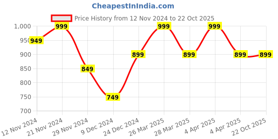 tatacliq.com celio Celio* Navy Straight Fit Printed T-Shirt celio Price History Graph from 12 Nov 2024 to 21 Oct 2025