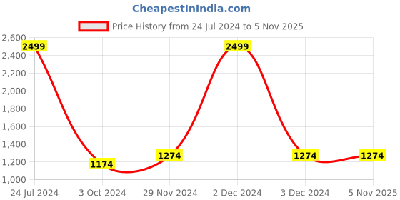 tatacliq.com celio celio* Navy Striped Sweater celio Price History Graph from 24 Jul 2024 to 4 Nov 2025