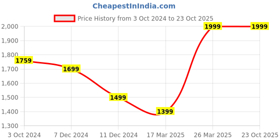 tatacliq.com Celio Off White Regular Fit Printed Shirt celio Price History Graph from 3 Oct 2024 to 23 Oct 2025