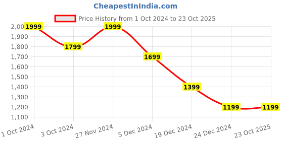 tatacliq.com celio celio* Off White Regular Fit Printed Shirt celio Price History Graph from 1 Oct 2024 to 23 Oct 2025