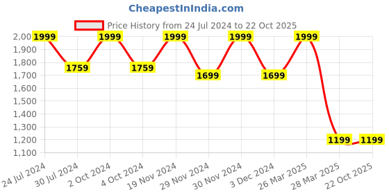 tatacliq.com celio celio* Off White Regular Fit Shorts celio Price History Graph from 24 Jul 2024 to 21 Oct 2025