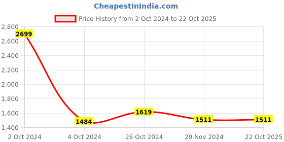 tatacliq.com celio celio* Off White Regular Fit Striped Cotton Shirt celio Price History Graph from 2 Oct 2024 to 21 Oct 2025