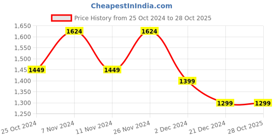 tatacliq.com celio celio* Off White Regular Fit Striped Shorts celio Price History Graph from 25 Oct 2024 to 28 Oct 2025