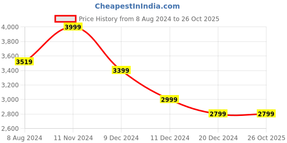 tatacliq.com celio celio* Off White Slim Fit Lightly Washed Jeans celio Price History Graph from 8 Aug 2024 to 25 Oct 2025