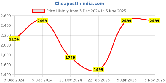 tatacliq.com celio celio* Off White Solid Regular Fit Cotton Sweatshirt celio Price History Graph from 3 Dec 2024 to 3 Nov 2025