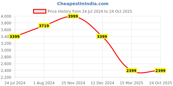 tatacliq.com celio celio* Olive Cotton Regular Fit Jacket celio Price History Graph from 24 Jul 2024 to 23 Oct 2025