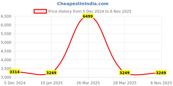 tatacliq.com celio celio* Olive Full Sleeves High Neck Jacket celio Price History Graph from 5 Dec 2024 to 4 Nov 2025