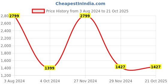 tatacliq.com celio celio* Olive Full Sleeves Hooded Sweatshirt celio Price History Graph from 3 Aug 2024 to 21 Oct 2025