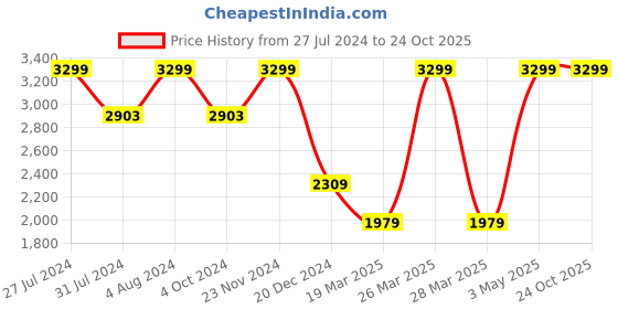 tatacliq.com celio Celio* Olive Green Cotton Regular Fit Joggers celio Price History Graph from 27 Jul 2024 to 23 Oct 2025