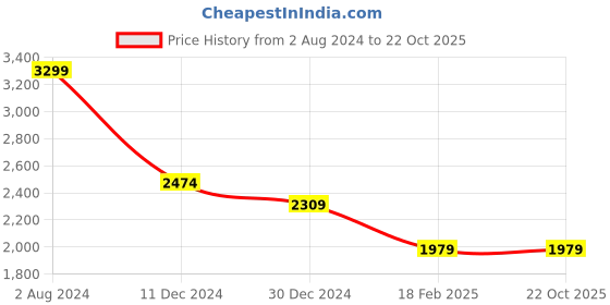 tatacliq.com celio Celio* Olive Green Cotton Regular Fit Joggers celio Price History Graph from 2 Aug 2024 to 21 Oct 2025
