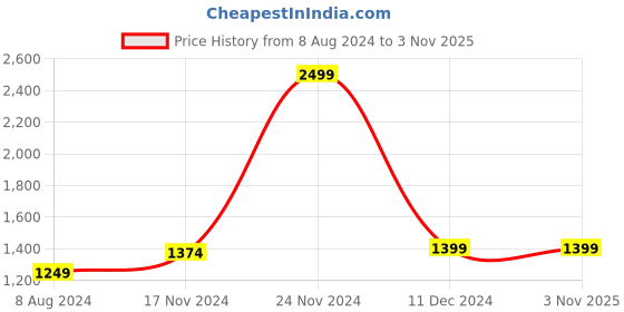 tatacliq.com celio Celio* Olive Green Cotton Regular Fit Shirts celio Price History Graph from 8 Aug 2024 to 3 Nov 2025