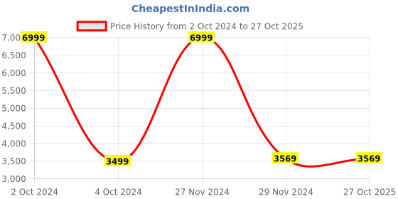 tatacliq.com celio Celio* Olive Green Regular Fit Jackets celio Price History Graph from 2 Oct 2024 to 27 Oct 2025
