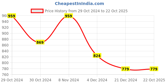tatacliq.com celio celio* Olive Regular Fit Cotton Tie - Dye T-Shirt celio Price History Graph from 29 Oct 2024 to 22 Oct 2025