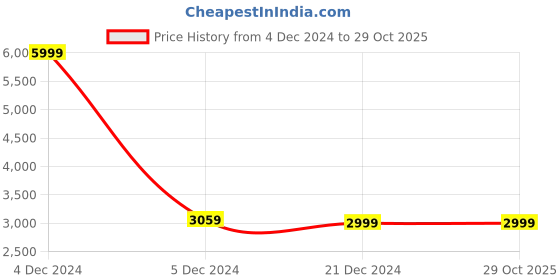 tatacliq.com celio celio* Olive Regular Fit Full Sleeves Jacket celio Price History Graph from 4 Dec 2024 to 29 Oct 2025