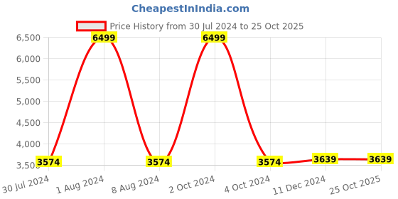 tatacliq.com celio celio* Olive Regular Fit Jacket celio Price History Graph from 30 Jul 2024 to 25 Oct 2025