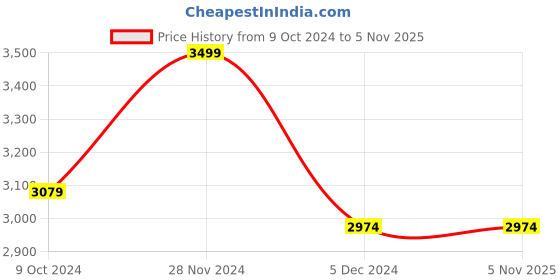 tatacliq.com celio celio* Olive Regular Fit Linen Shirt celio Price History Graph from 9 Oct 2024 to 3 Nov 2025