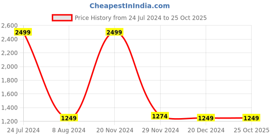 tatacliq.com celio celio* Olive Regular Fit Printed Shirts celio Price History Graph from 24 Jul 2024 to 25 Oct 2025