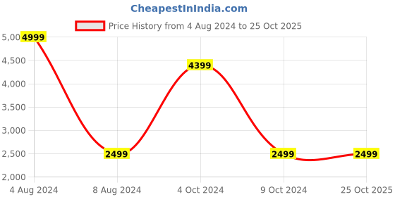 tatacliq.com celio celio* Olive Regular Fit Quilted Jacket celio Price History Graph from 4 Aug 2024 to 25 Oct 2025