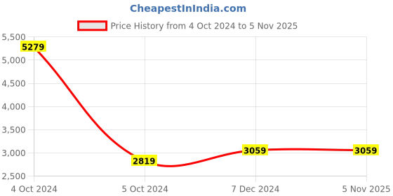 tatacliq.com celio celio* Olive Regular Fit Self Design Jacket celio Price History Graph from 4 Oct 2024 to 5 Nov 2025