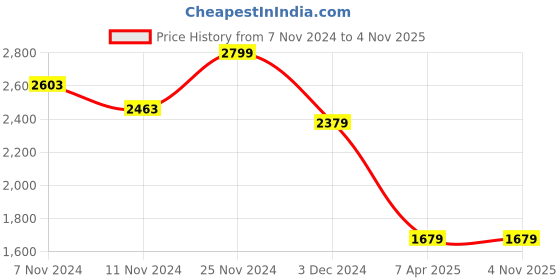 tatacliq.com celio celio* Olive Regular Fit Shirt celio Price History Graph from 7 Nov 2024 to 3 Nov 2025