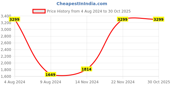 tatacliq.com celio celio* Olive Regular Fit Tie - Dye Cotton Hooded Sweatshirt celio Price History Graph from 4 Aug 2024 to 29 Oct 2025