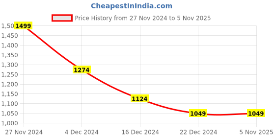 tatacliq.com celio Celio* Olive Straight Fit Colour Block T-Shirt celio Price History Graph from 27 Nov 2024 to 2 Nov 2025