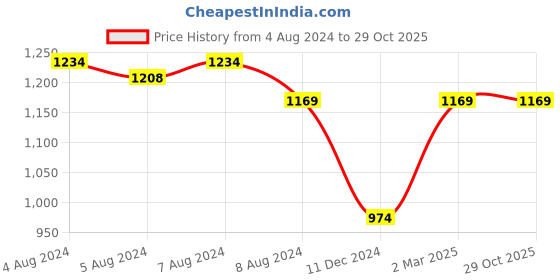 tatacliq.com celio Celio* Olive Straight Fit T-Shirt celio Price History Graph from 4 Aug 2024 to 29 Oct 2025