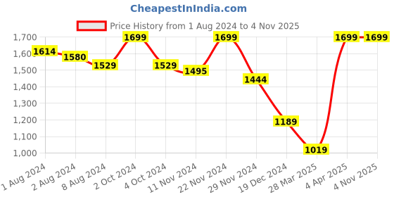 tatacliq.com celio Celio* Olive Straight Fit Texture T-Shirt celio Price History Graph from 1 Aug 2024 to 3 Nov 2025